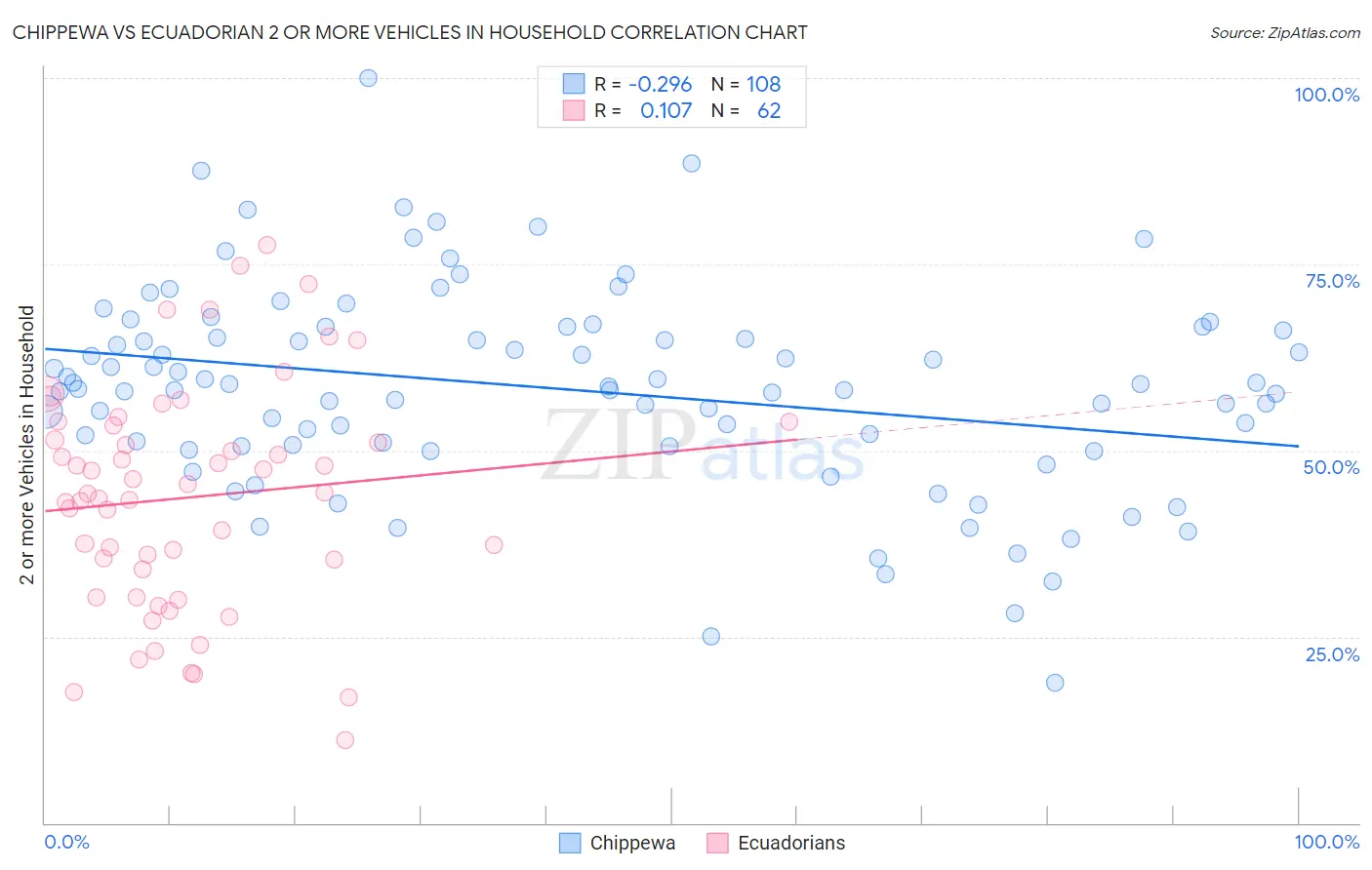 Chippewa vs Ecuadorian 2 or more Vehicles in Household