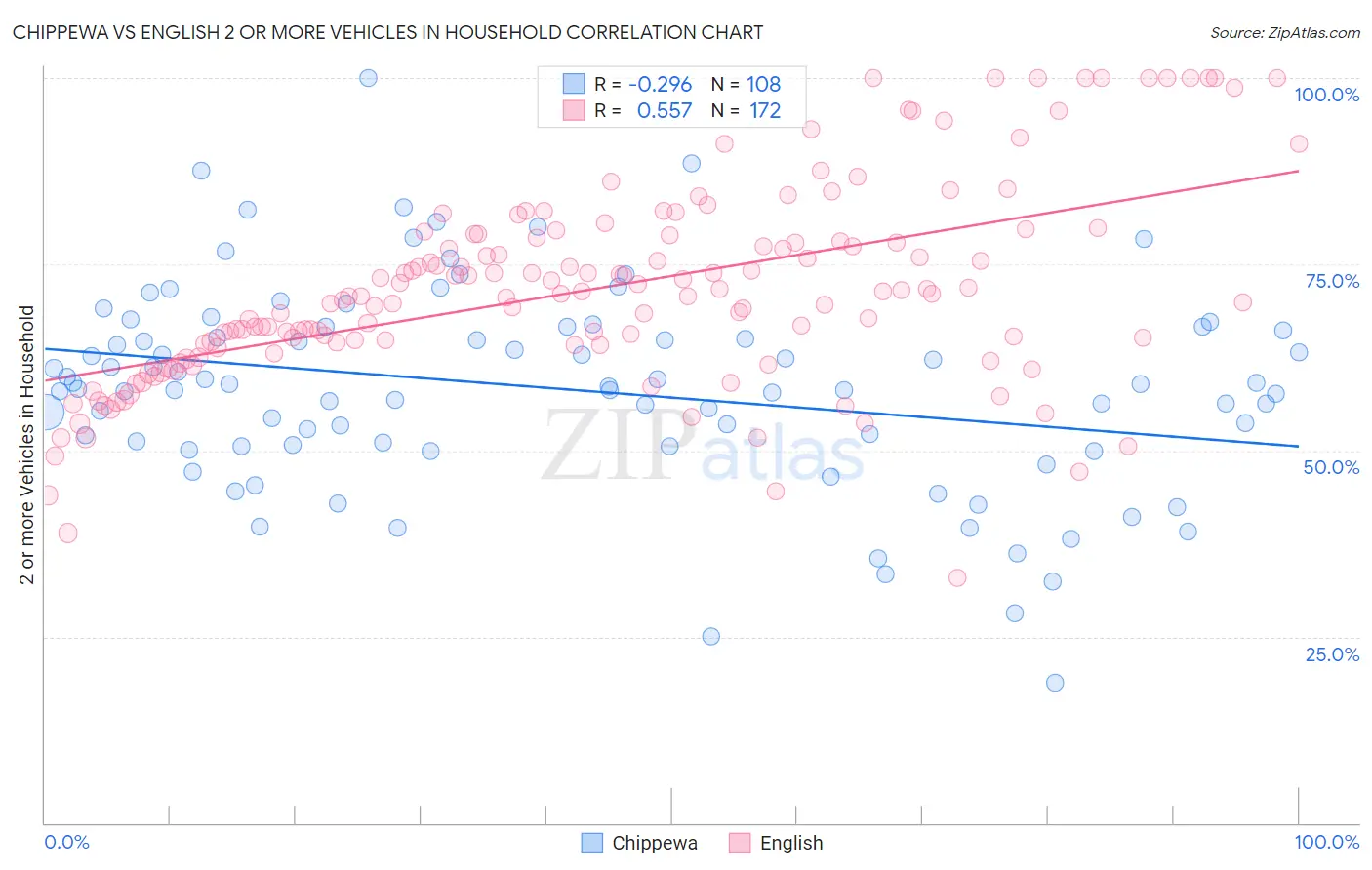 Chippewa vs English 2 or more Vehicles in Household