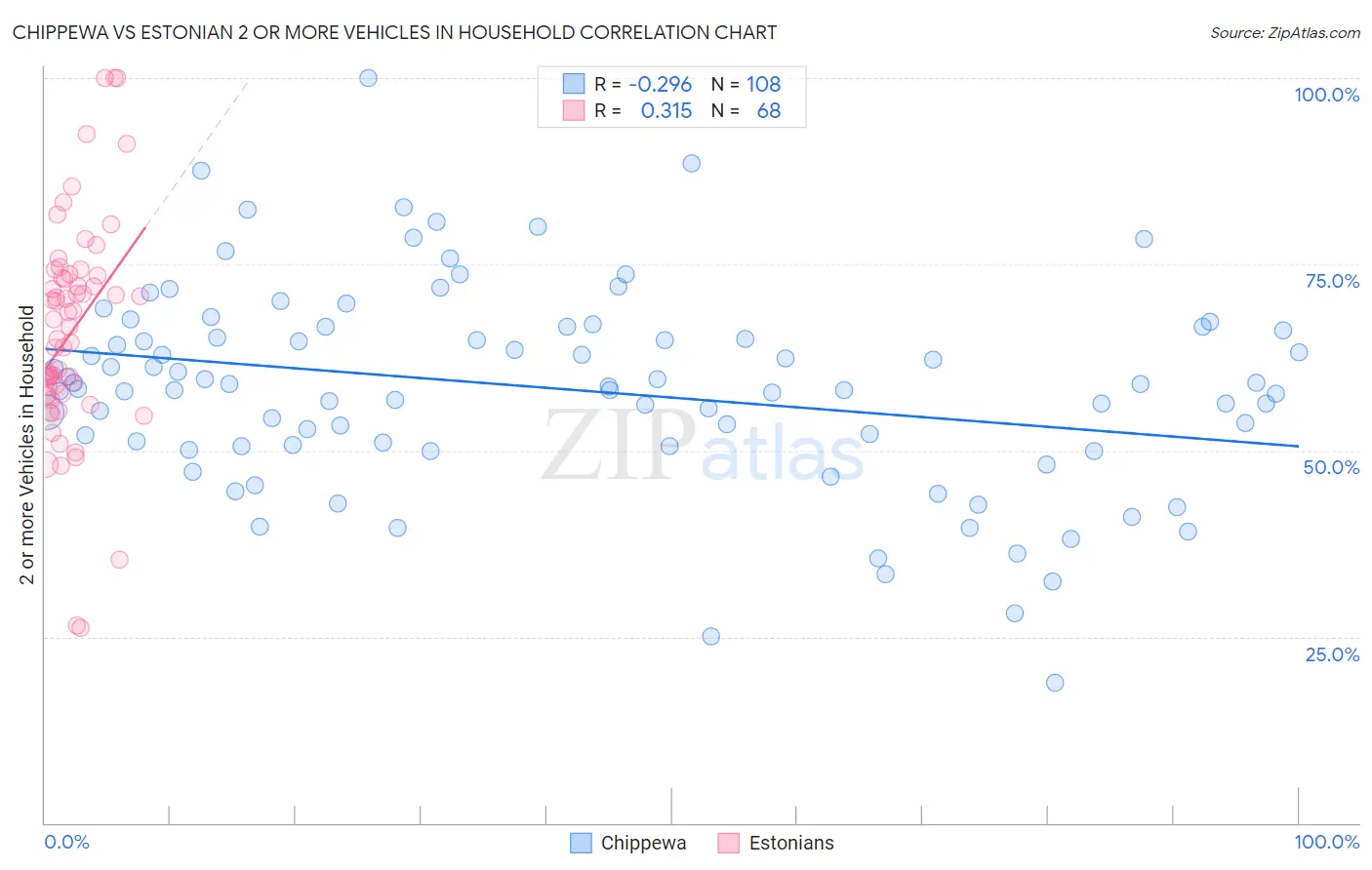 Chippewa vs Estonian 2 or more Vehicles in Household