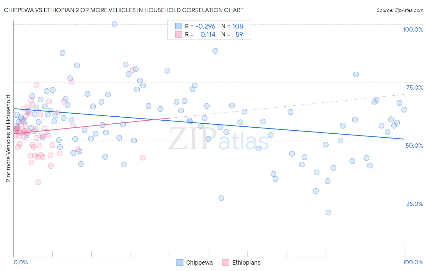 Chippewa vs Ethiopian 2 or more Vehicles in Household