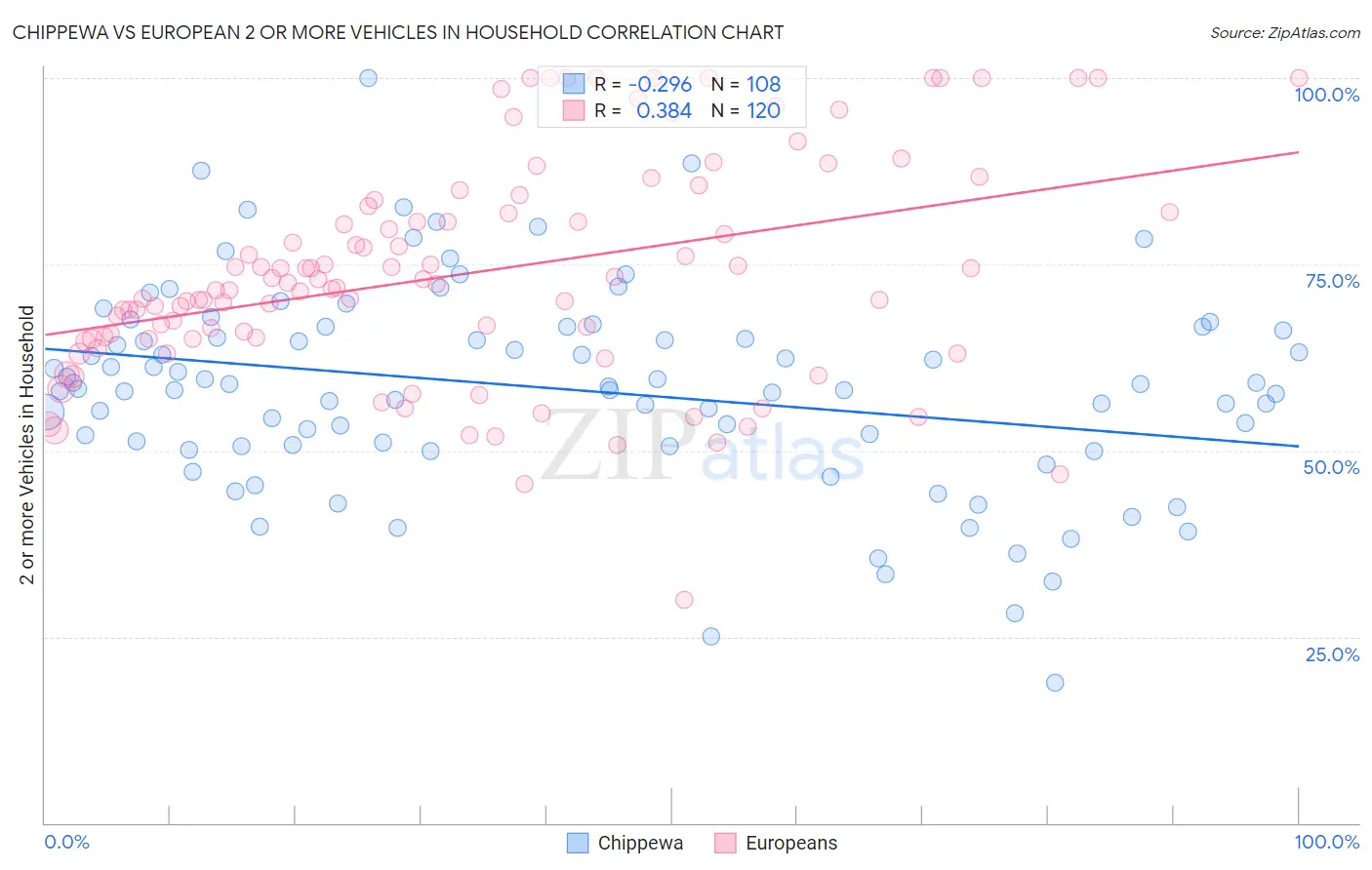 Chippewa vs European 2 or more Vehicles in Household