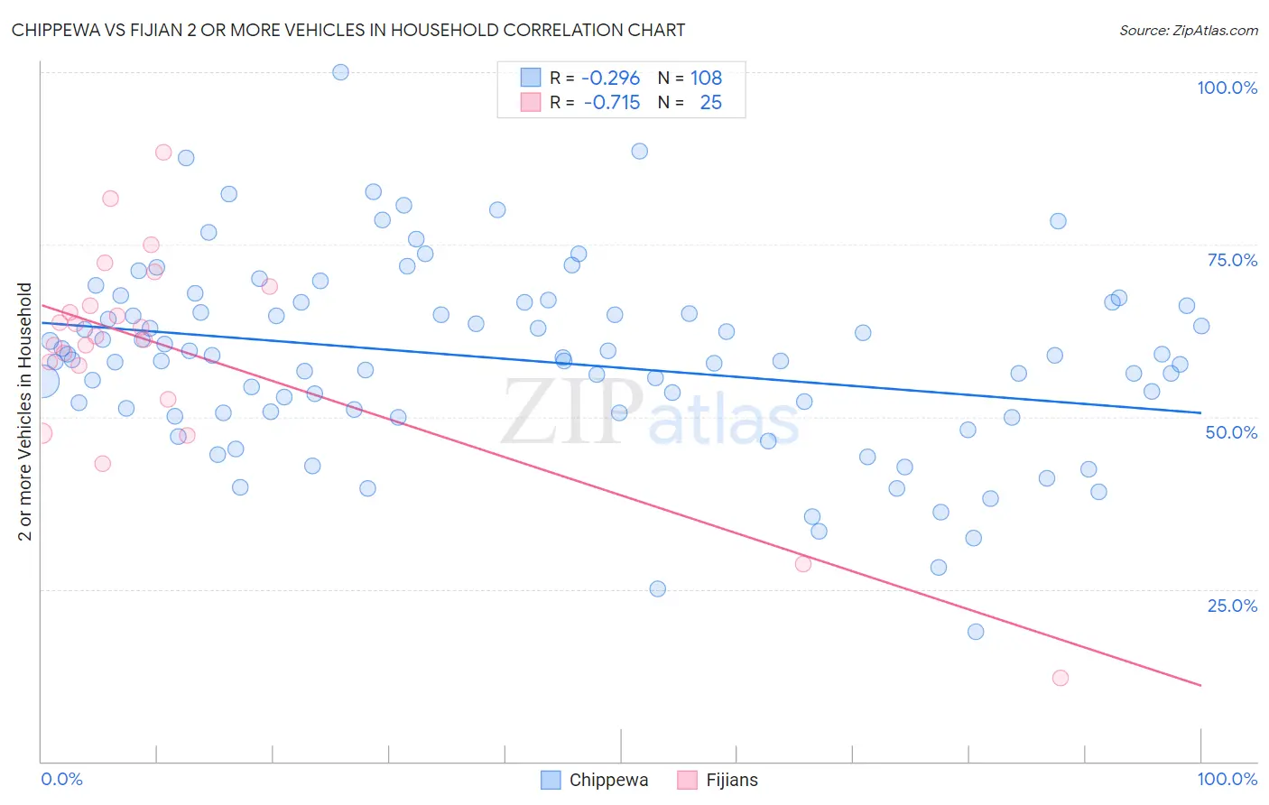 Chippewa vs Fijian 2 or more Vehicles in Household