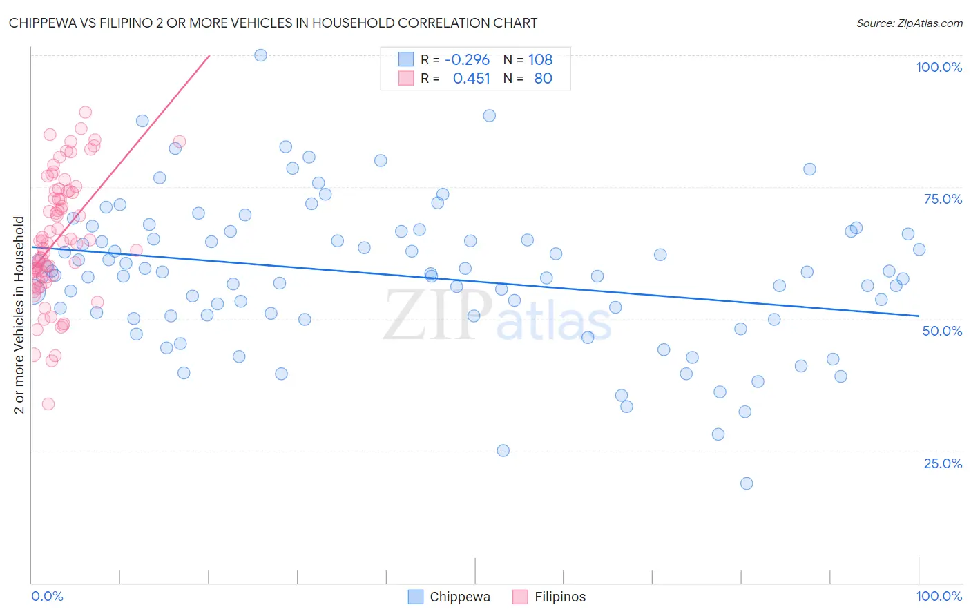 Chippewa vs Filipino 2 or more Vehicles in Household