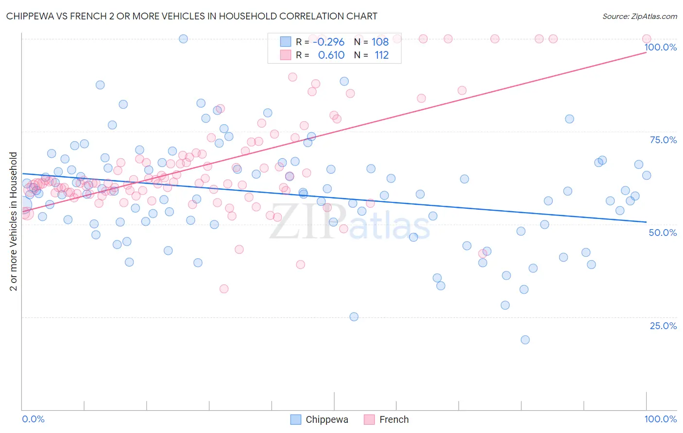Chippewa vs French 2 or more Vehicles in Household