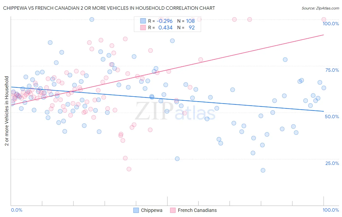 Chippewa vs French Canadian 2 or more Vehicles in Household