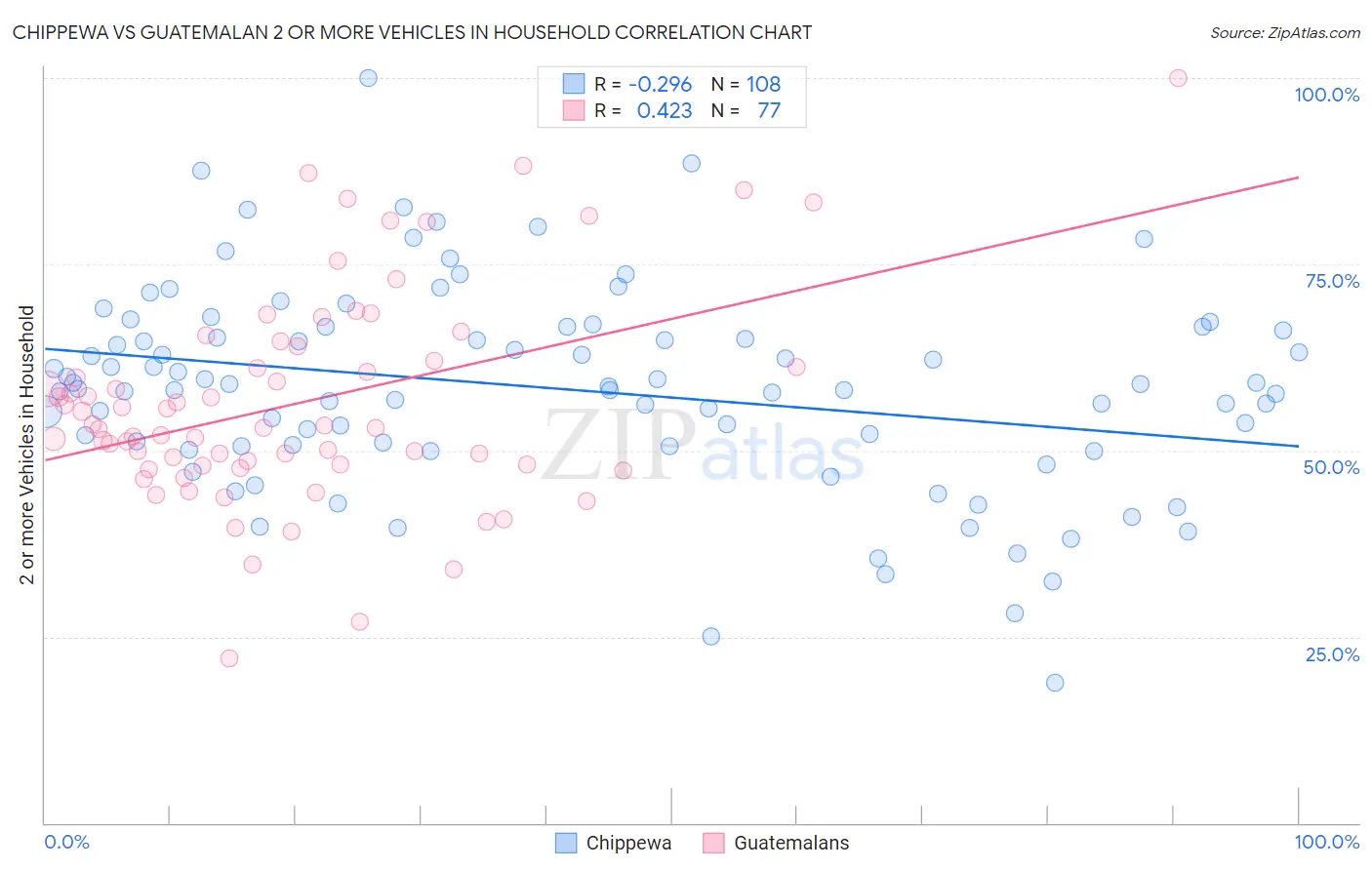 Chippewa vs Guatemalan 2 or more Vehicles in Household