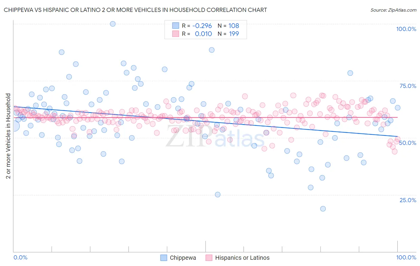 Chippewa vs Hispanic or Latino 2 or more Vehicles in Household