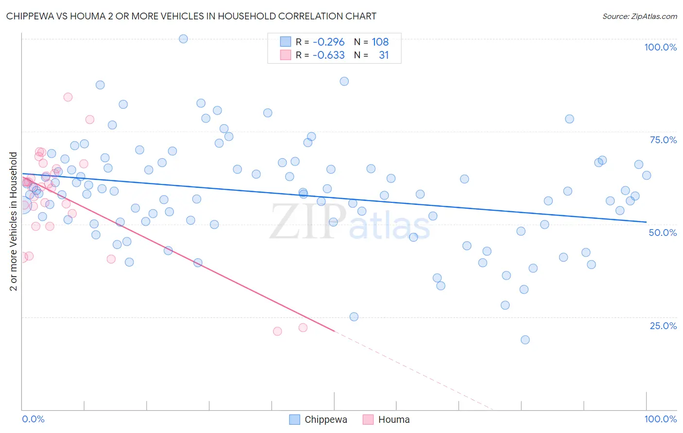 Chippewa vs Houma 2 or more Vehicles in Household