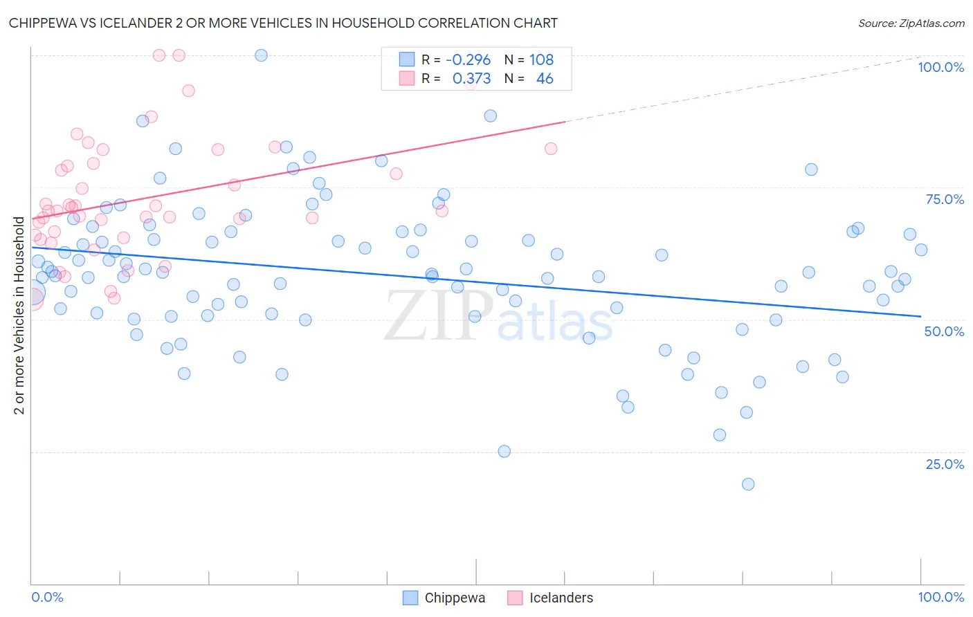 Chippewa vs Icelander 2 or more Vehicles in Household