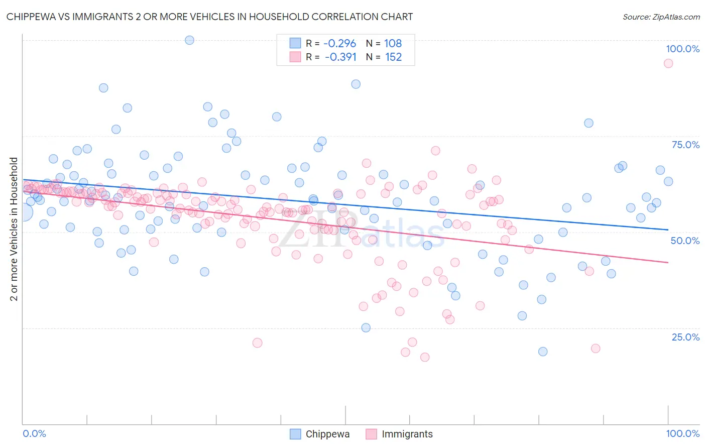 Chippewa vs Immigrants 2 or more Vehicles in Household