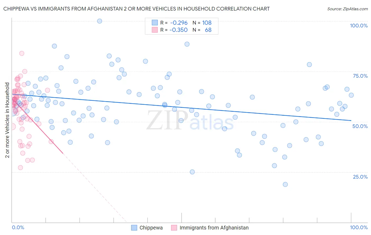 Chippewa vs Immigrants from Afghanistan 2 or more Vehicles in Household