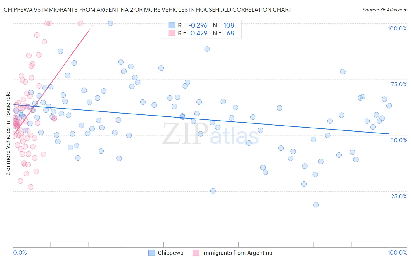 Chippewa vs Immigrants from Argentina 2 or more Vehicles in Household