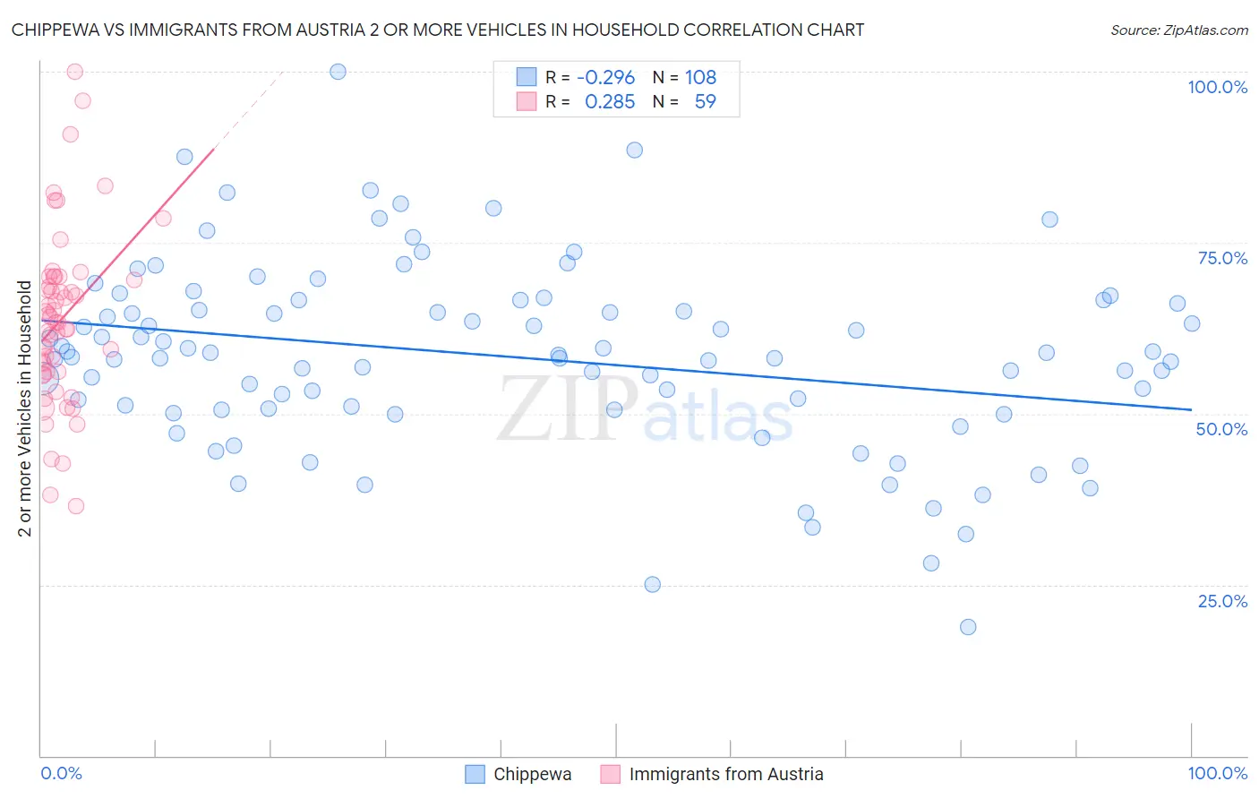 Chippewa vs Immigrants from Austria 2 or more Vehicles in Household