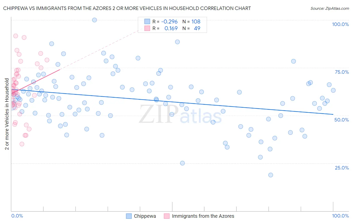 Chippewa vs Immigrants from the Azores 2 or more Vehicles in Household