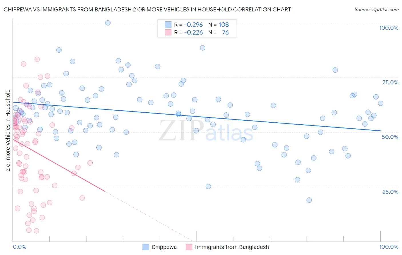 Chippewa vs Immigrants from Bangladesh 2 or more Vehicles in Household