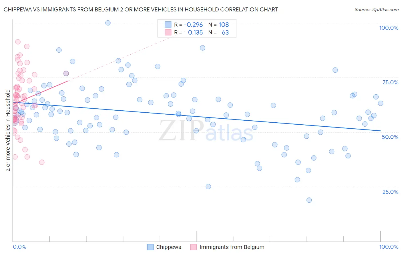 Chippewa vs Immigrants from Belgium 2 or more Vehicles in Household
