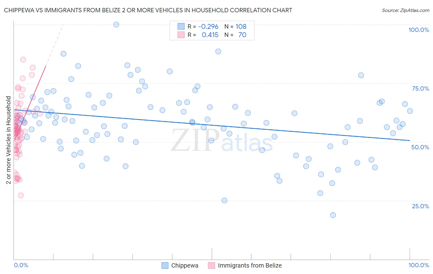 Chippewa vs Immigrants from Belize 2 or more Vehicles in Household