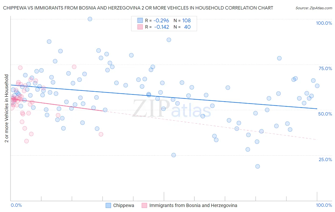 Chippewa vs Immigrants from Bosnia and Herzegovina 2 or more Vehicles in Household