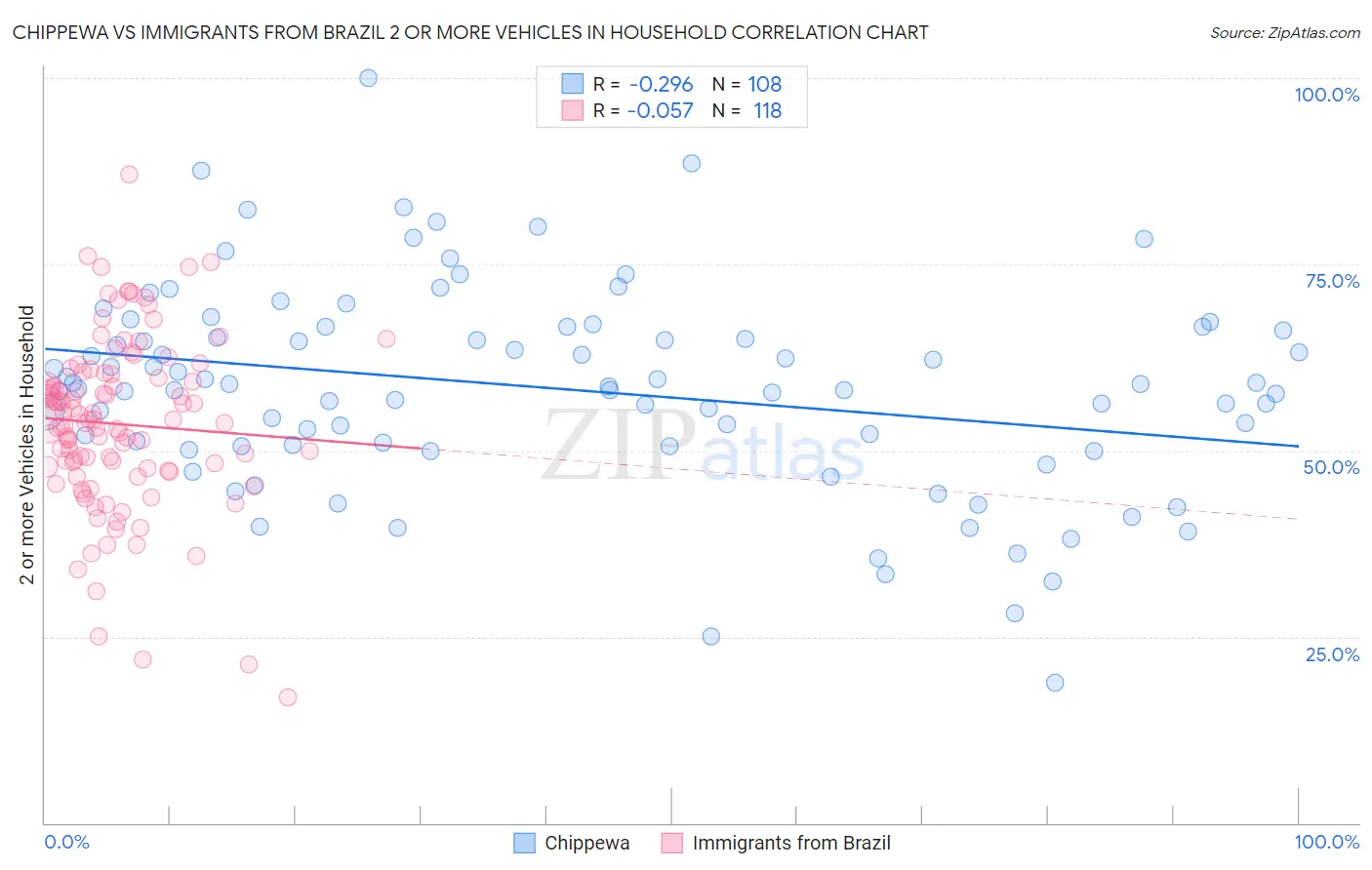 Chippewa vs Immigrants from Brazil 2 or more Vehicles in Household