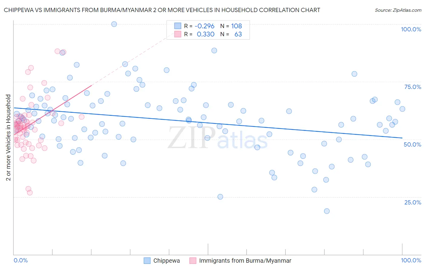 Chippewa vs Immigrants from Burma/Myanmar 2 or more Vehicles in Household