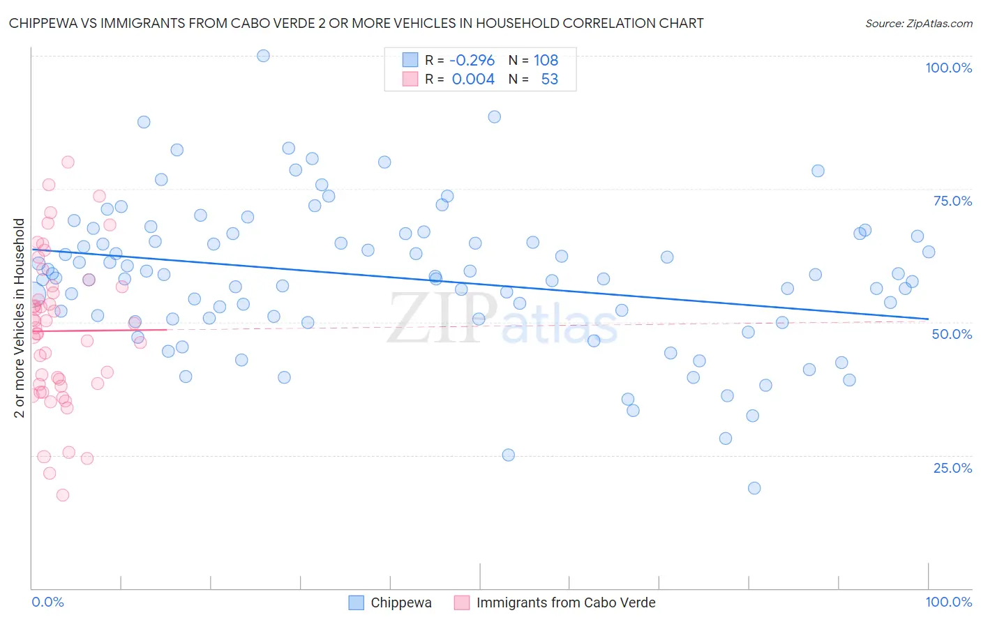 Chippewa vs Immigrants from Cabo Verde 2 or more Vehicles in Household