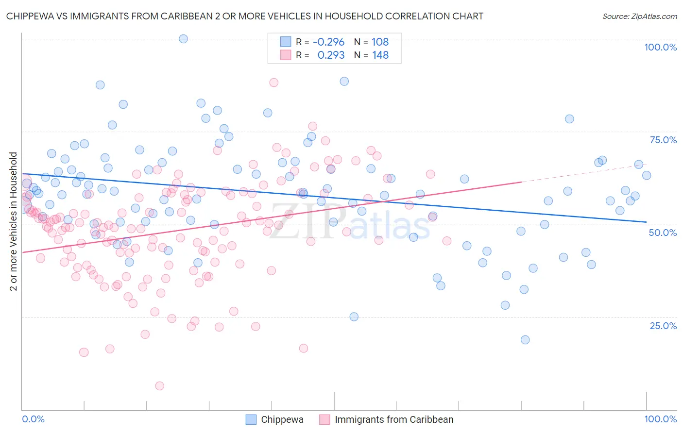 Chippewa vs Immigrants from Caribbean 2 or more Vehicles in Household
