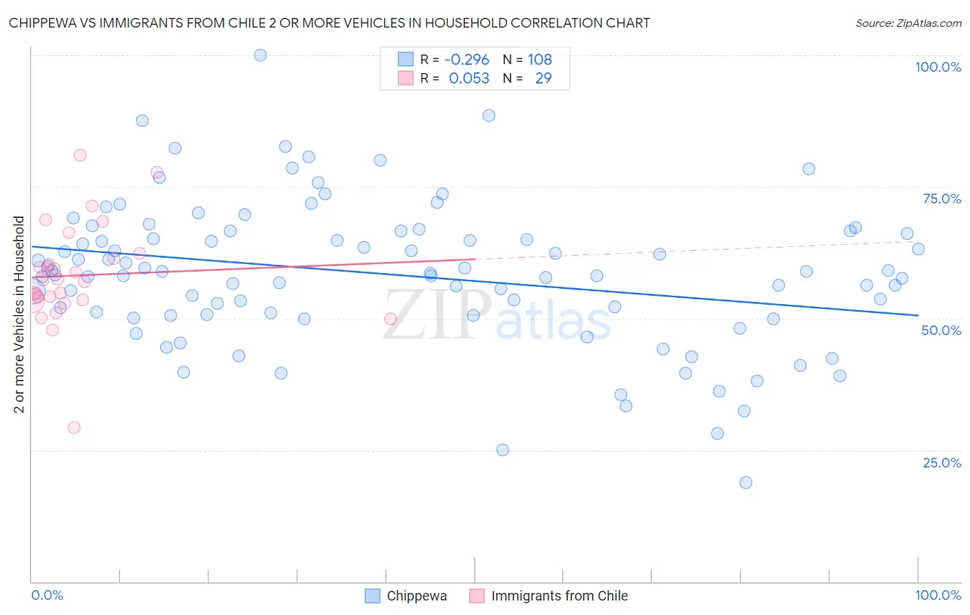 Chippewa vs Immigrants from Chile 2 or more Vehicles in Household