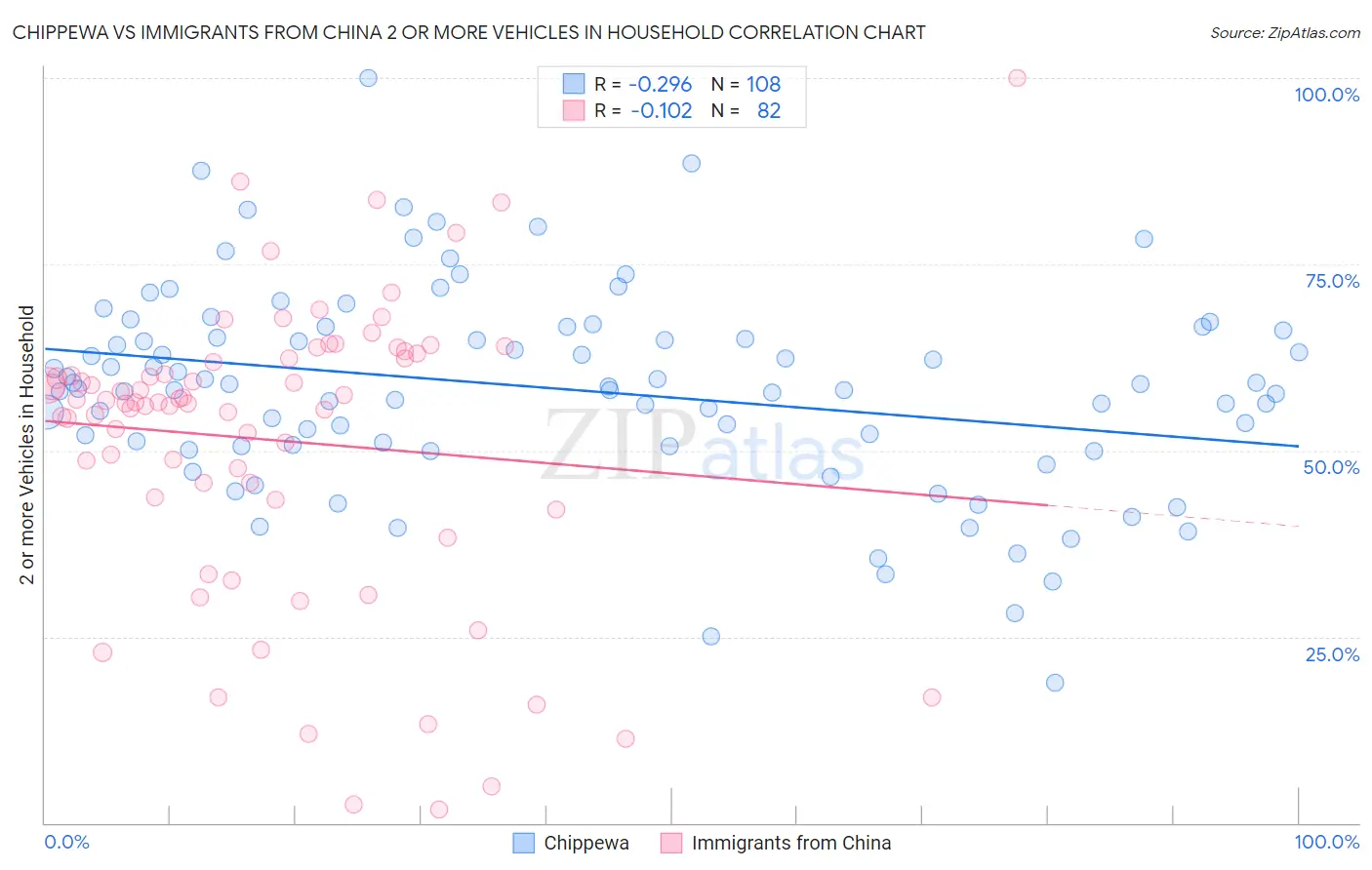 Chippewa vs Immigrants from China 2 or more Vehicles in Household