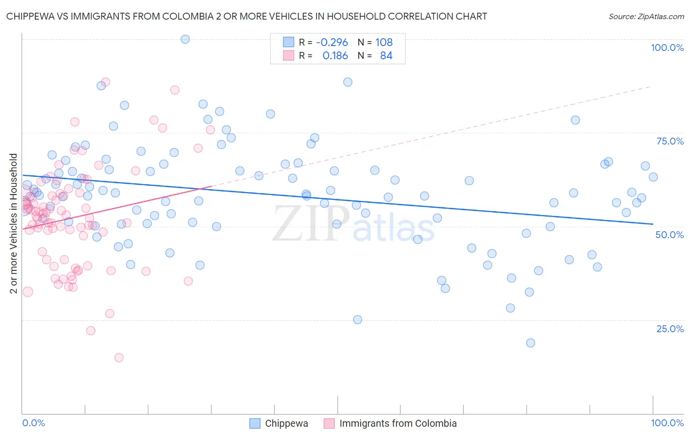 Chippewa vs Immigrants from Colombia 2 or more Vehicles in Household