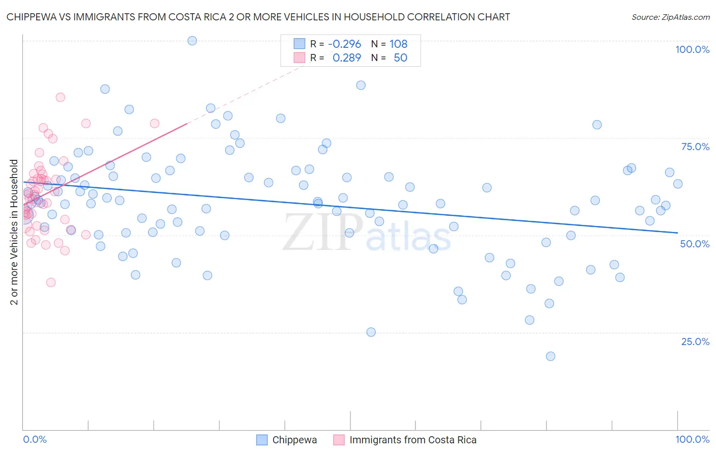 Chippewa vs Immigrants from Costa Rica 2 or more Vehicles in Household