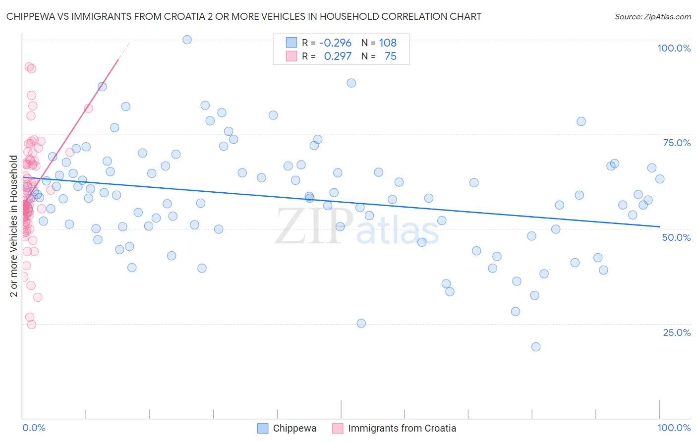 Chippewa vs Immigrants from Croatia 2 or more Vehicles in Household
