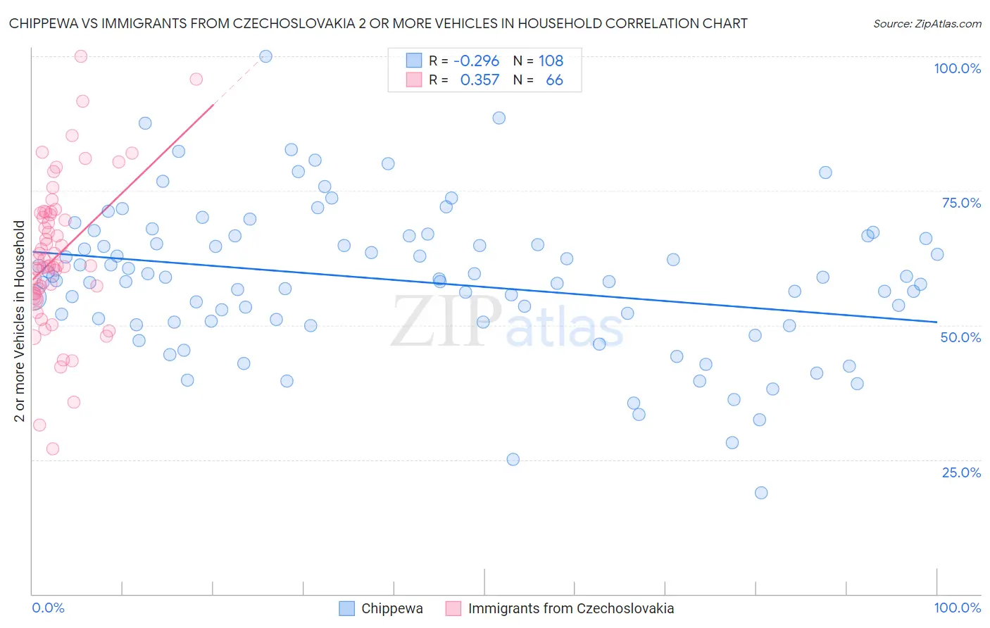 Chippewa vs Immigrants from Czechoslovakia 2 or more Vehicles in Household
