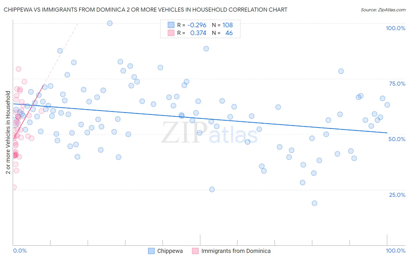 Chippewa vs Immigrants from Dominica 2 or more Vehicles in Household