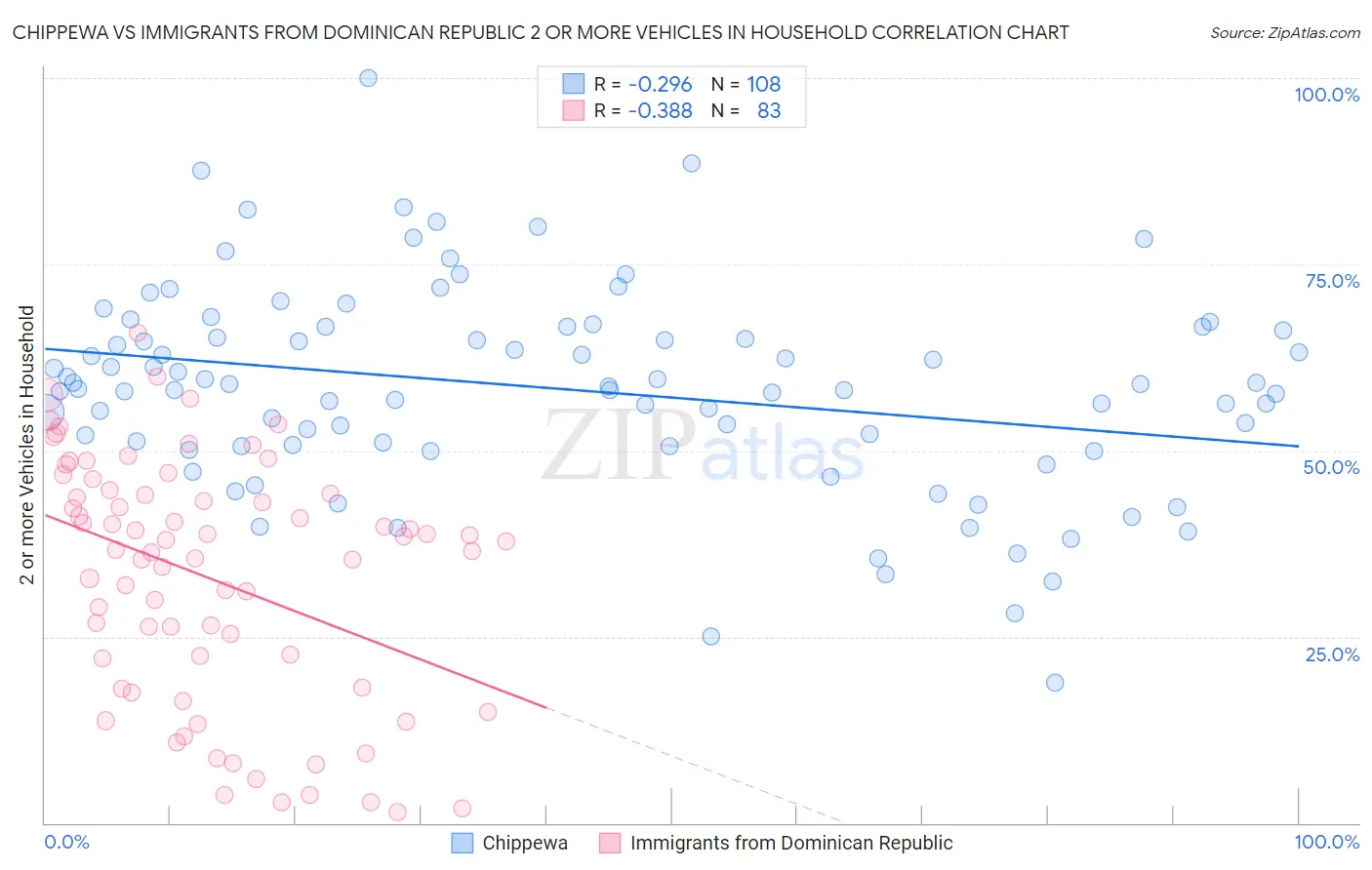 Chippewa vs Immigrants from Dominican Republic 2 or more Vehicles in Household