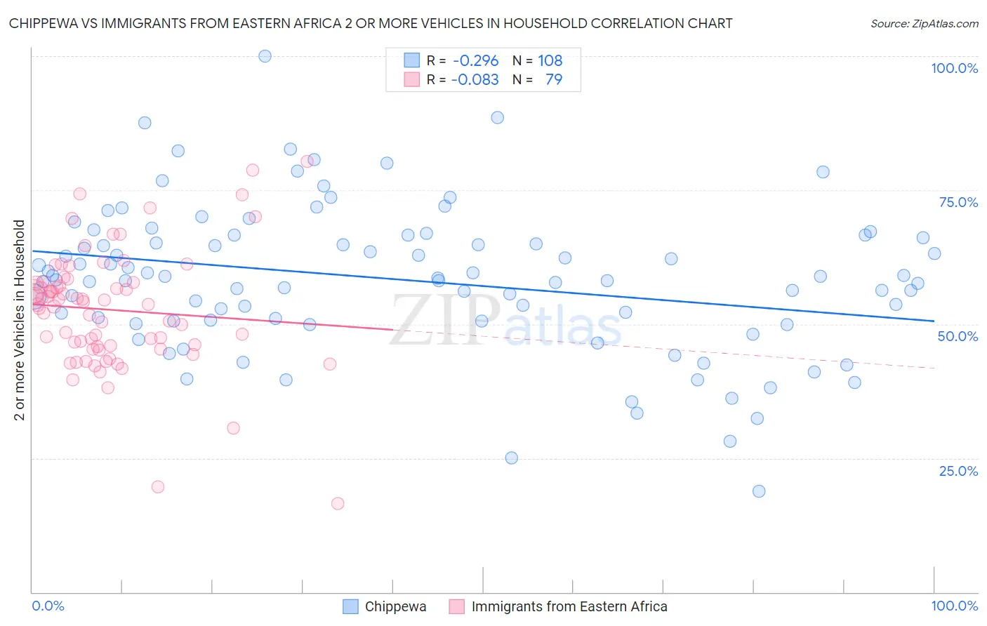 Chippewa vs Immigrants from Eastern Africa 2 or more Vehicles in Household