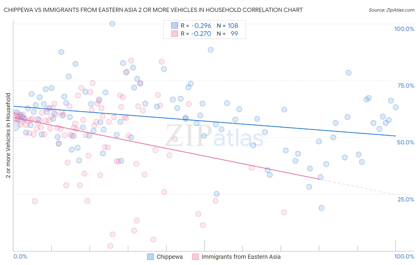 Chippewa vs Immigrants from Eastern Asia 2 or more Vehicles in Household