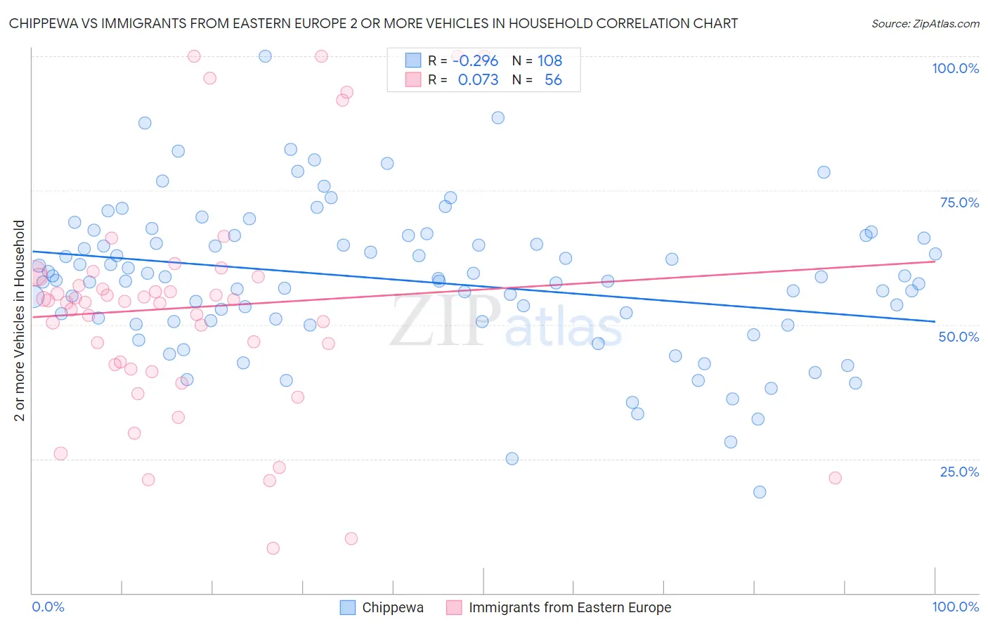 Chippewa vs Immigrants from Eastern Europe 2 or more Vehicles in Household