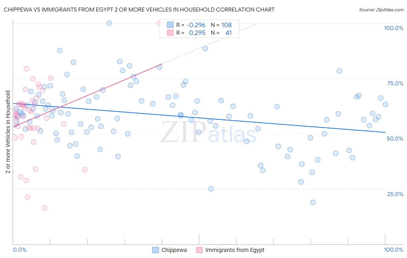 Chippewa vs Immigrants from Egypt 2 or more Vehicles in Household