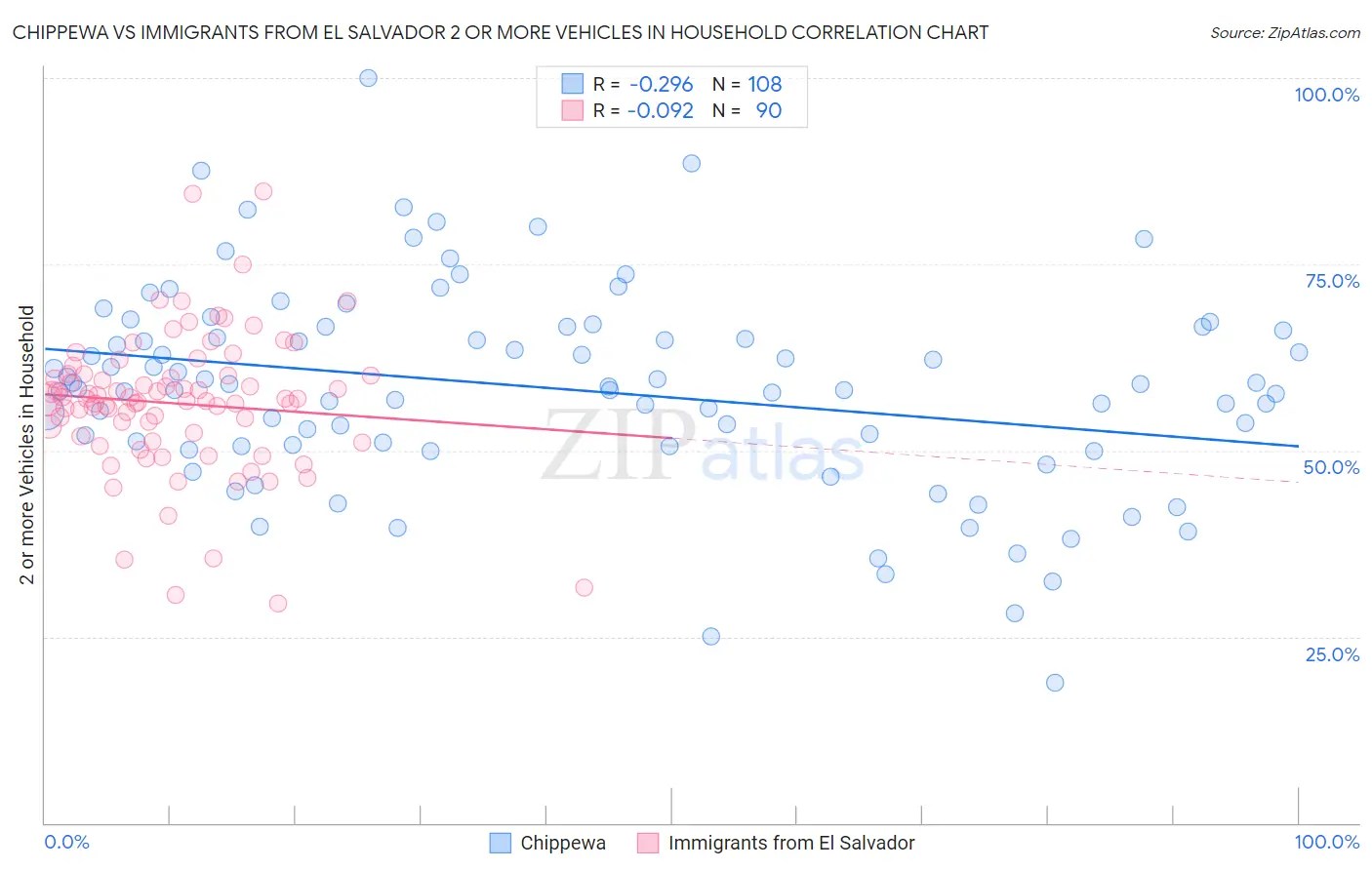 Chippewa vs Immigrants from El Salvador 2 or more Vehicles in Household