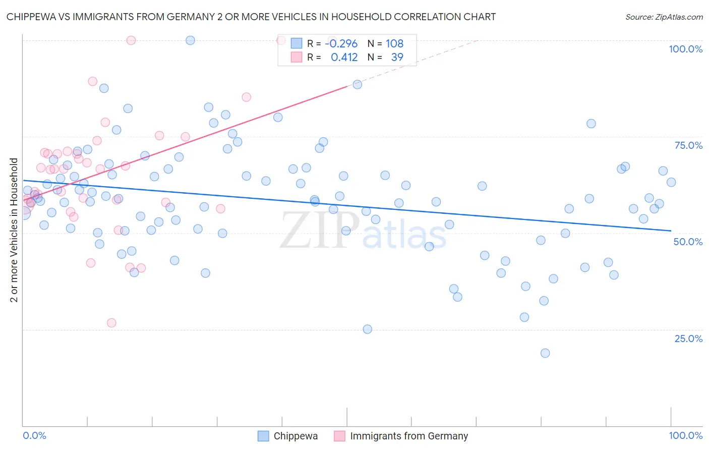 Chippewa vs Immigrants from Germany 2 or more Vehicles in Household