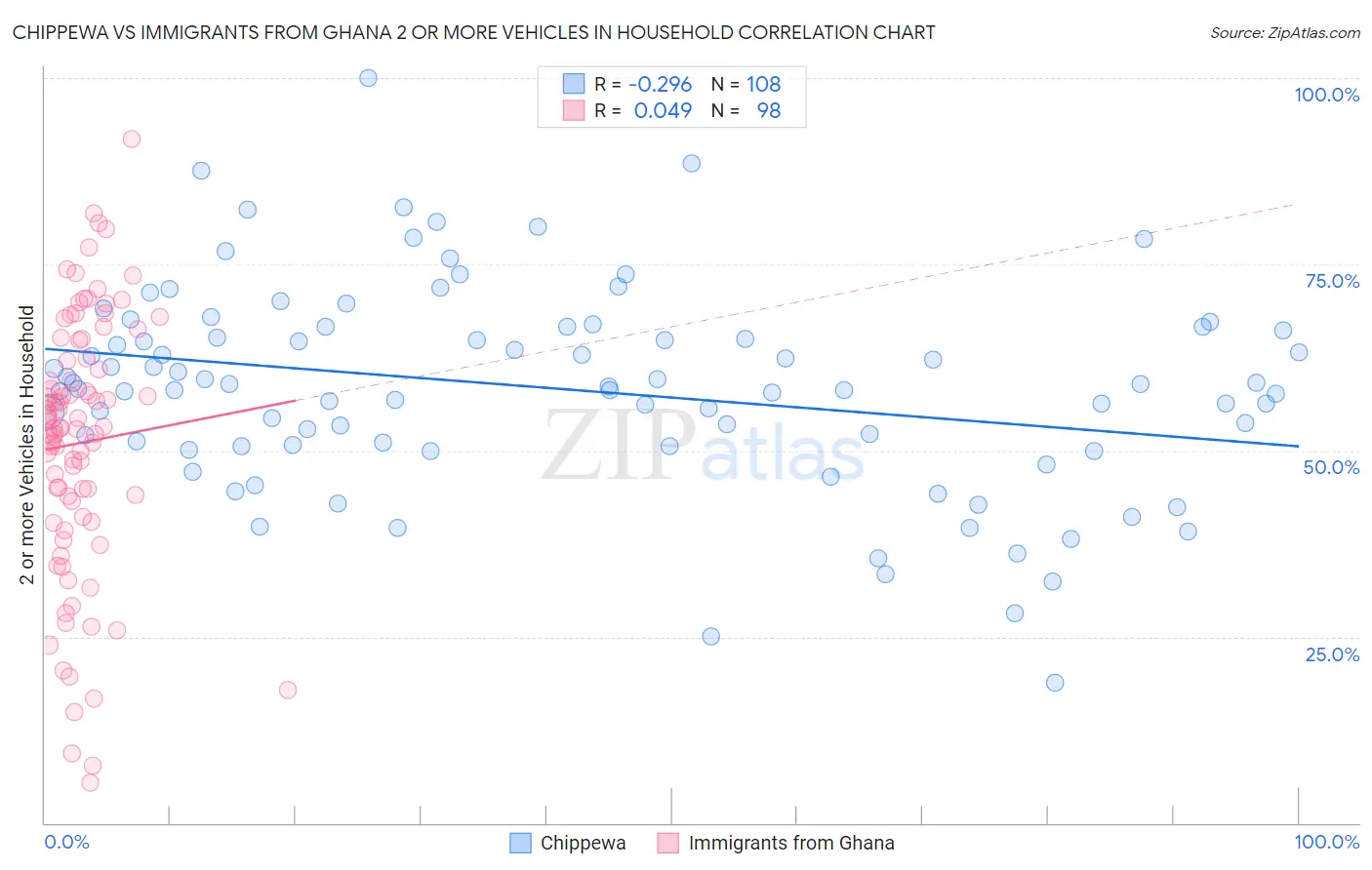 Chippewa vs Immigrants from Ghana 2 or more Vehicles in Household