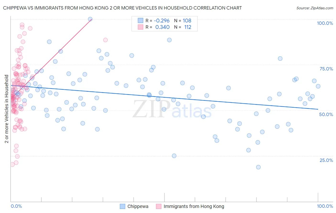 Chippewa vs Immigrants from Hong Kong 2 or more Vehicles in Household