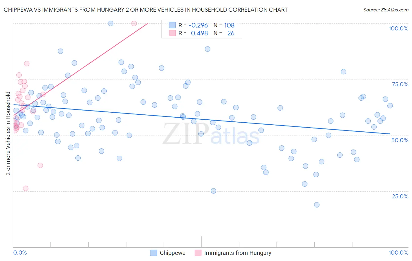 Chippewa vs Immigrants from Hungary 2 or more Vehicles in Household