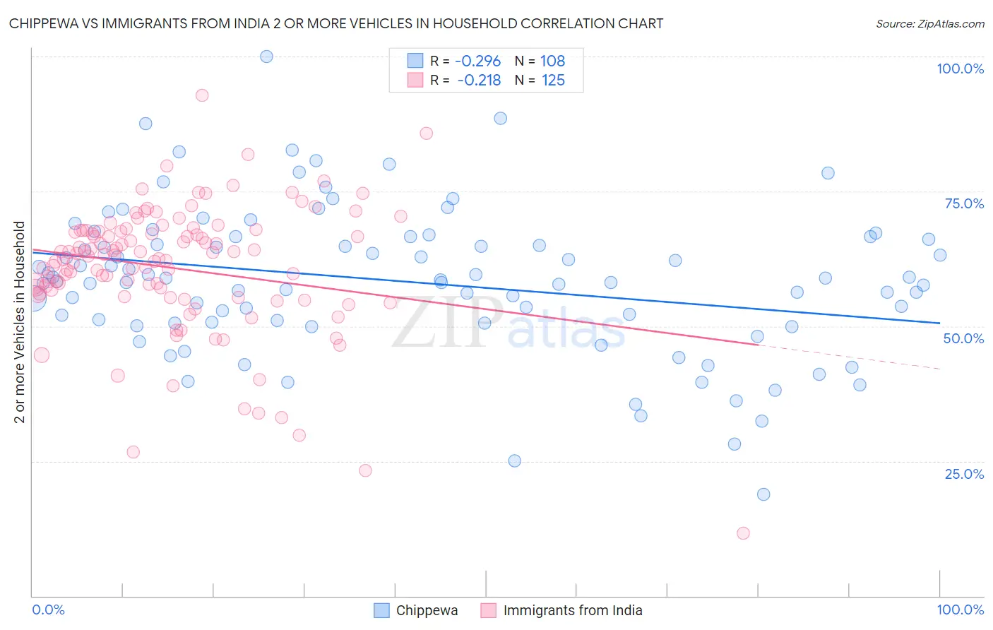 Chippewa vs Immigrants from India 2 or more Vehicles in Household