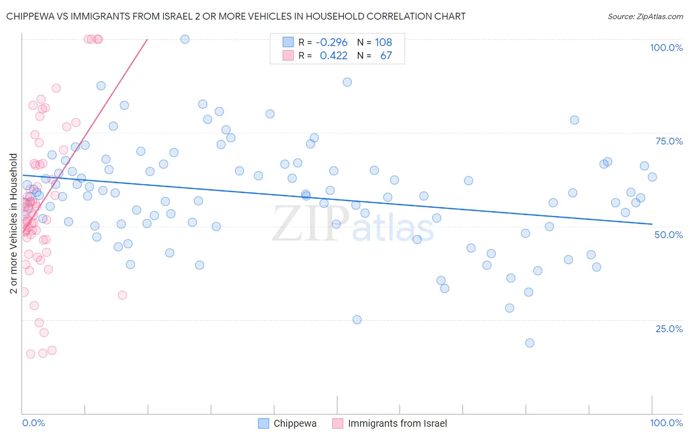 Chippewa vs Immigrants from Israel 2 or more Vehicles in Household