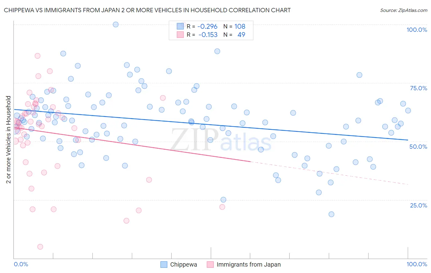Chippewa vs Immigrants from Japan 2 or more Vehicles in Household