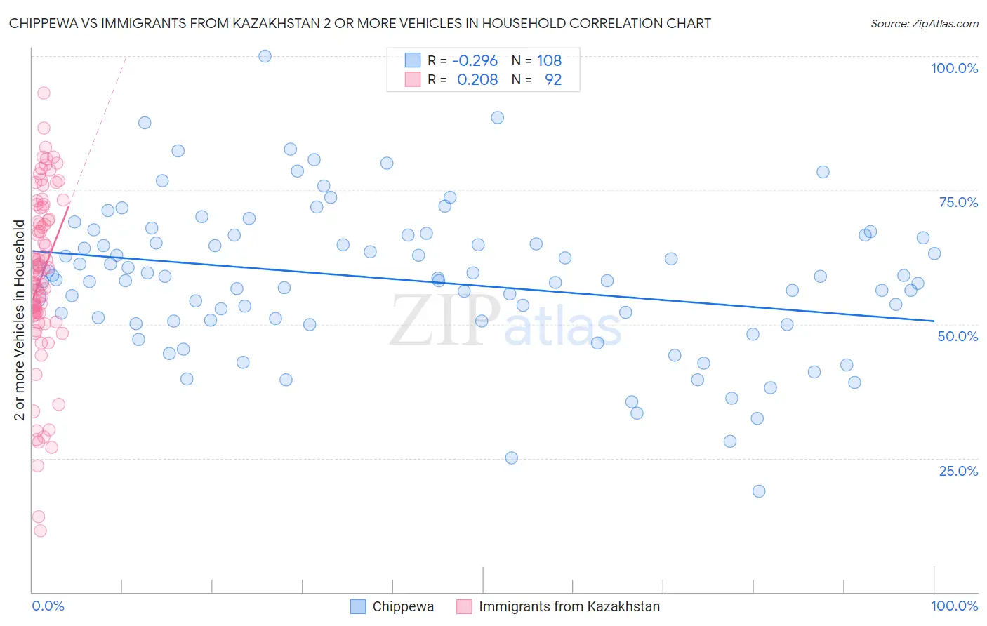 Chippewa vs Immigrants from Kazakhstan 2 or more Vehicles in Household