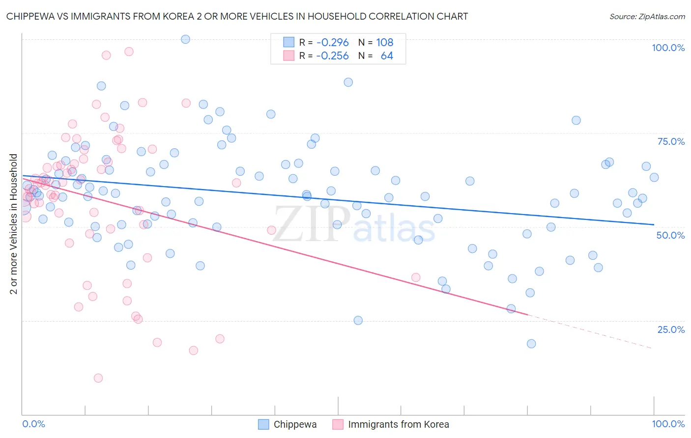 Chippewa vs Immigrants from Korea 2 or more Vehicles in Household