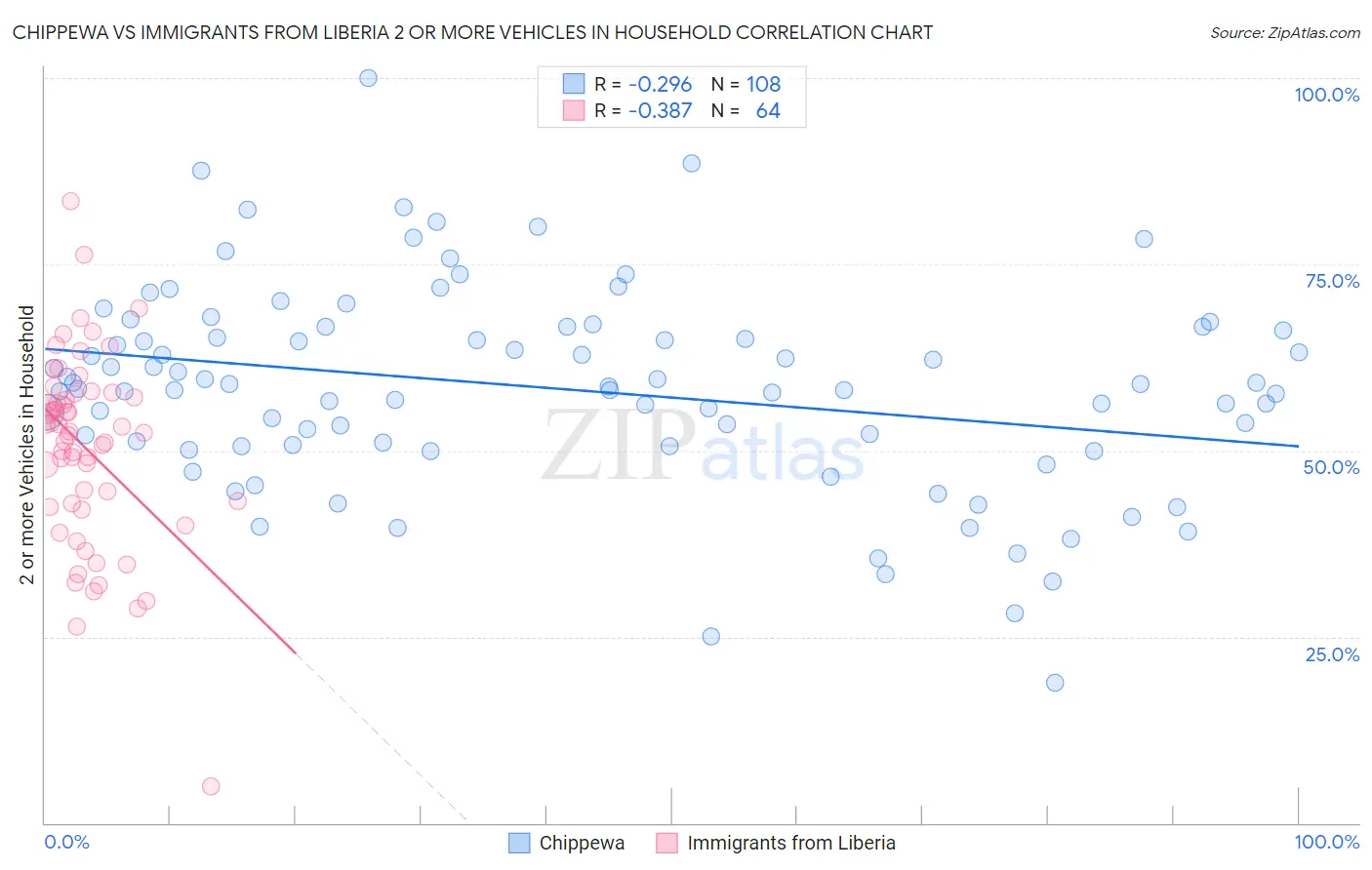 Chippewa vs Immigrants from Liberia 2 or more Vehicles in Household