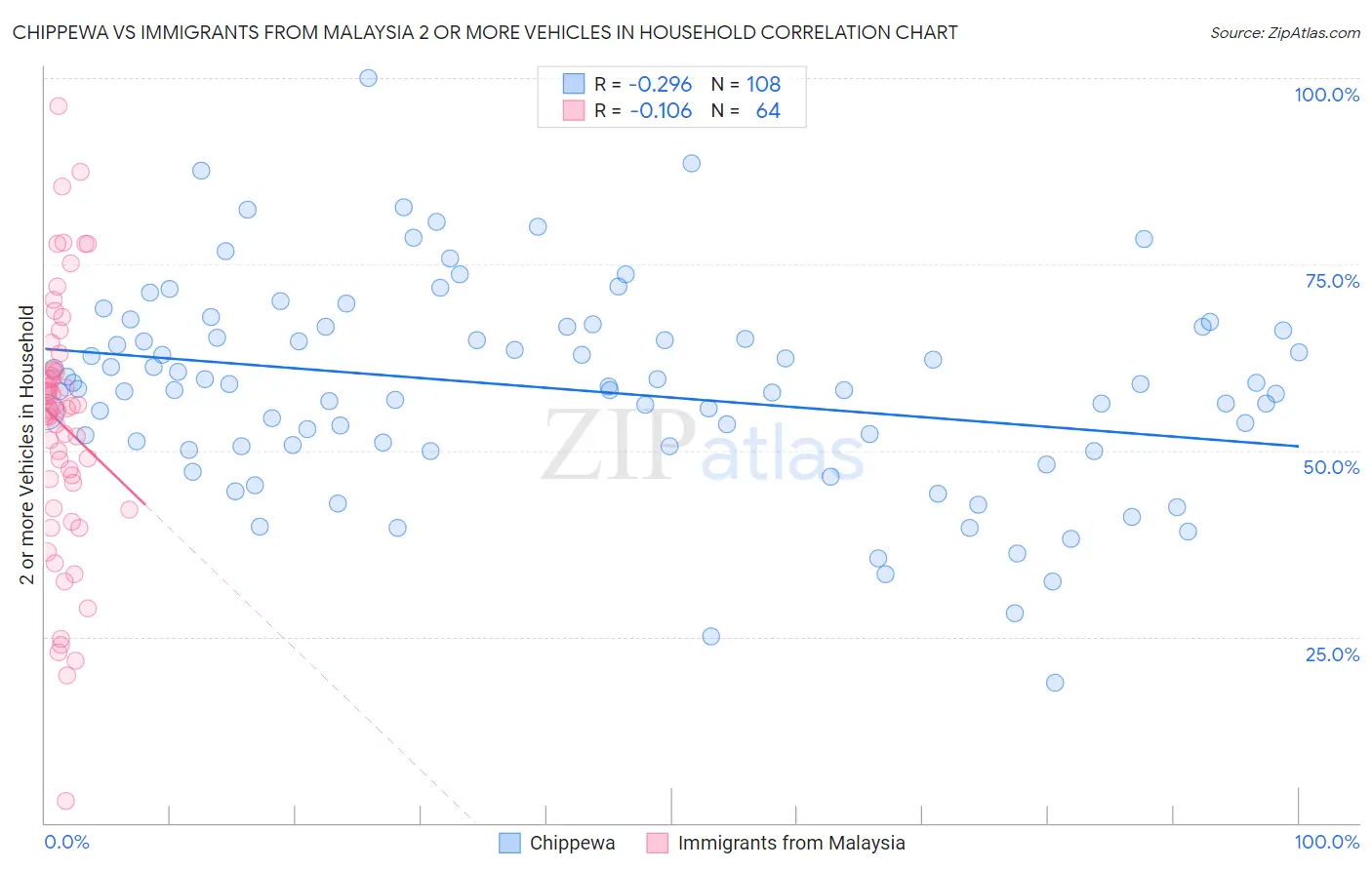 Chippewa vs Immigrants from Malaysia 2 or more Vehicles in Household
